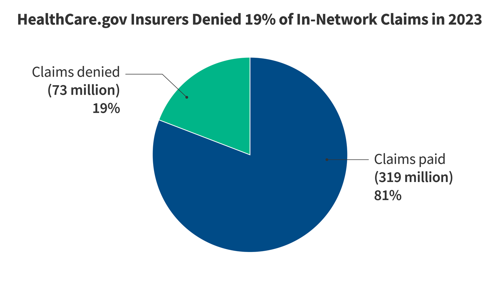 Claims Denials and Appeals in ACA Marketplace Plans in 2023