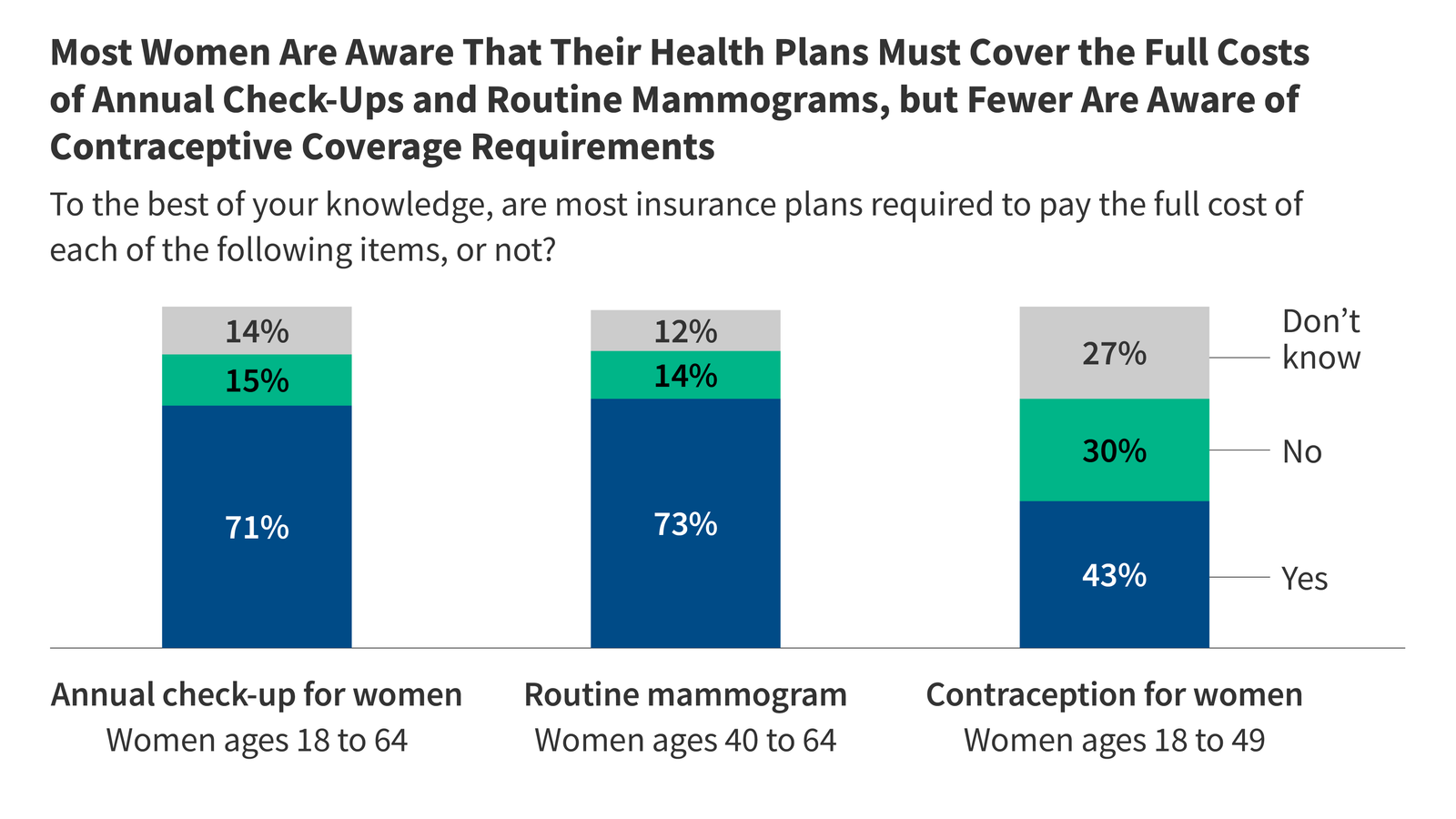 Gaps in Awareness of Insurance Requirements to Cover Preventive Services Among Women