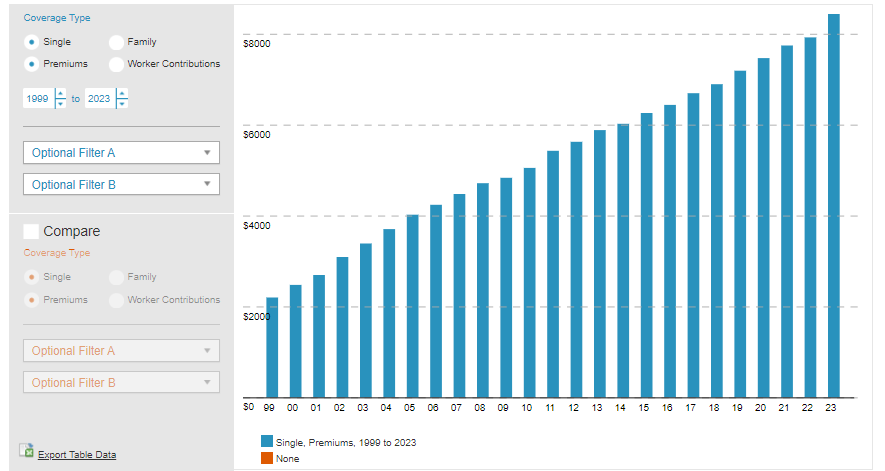 Premiums and Worker Contributions Among Workers Covered by Employer-Sponsored Coverage, 1999-2024